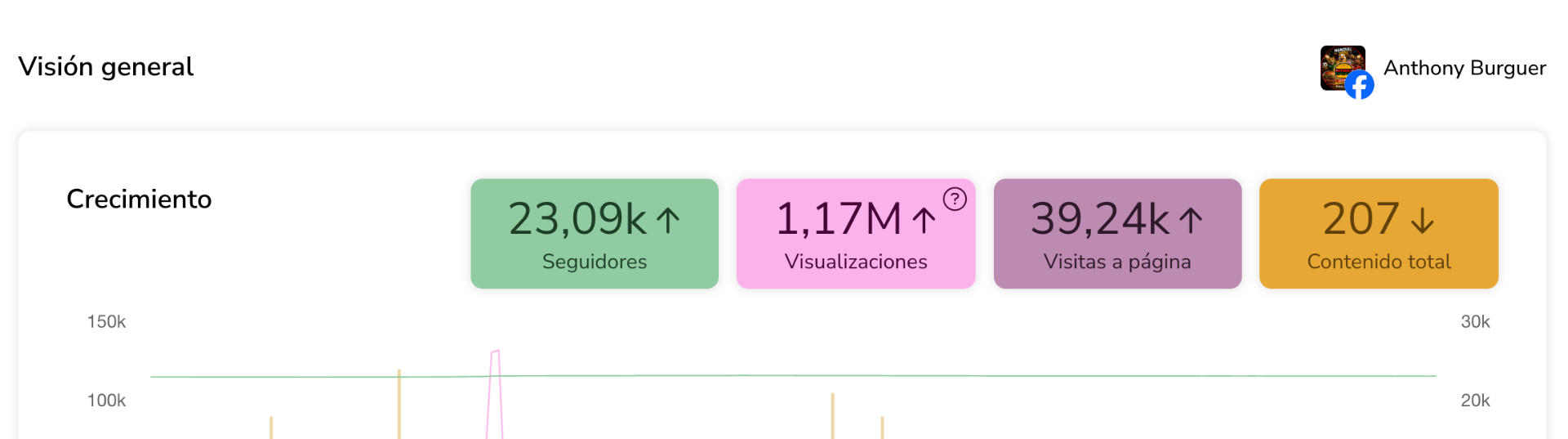 Anthony Burguer — +23K seguidores y 1,17M de visualizaciones en 3 meses
